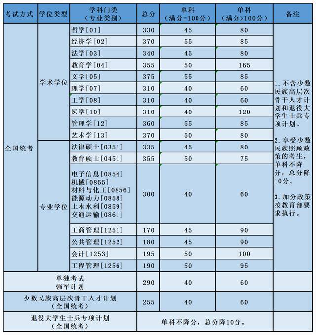 来了！北航2022年硕士研究生复试资格基本线发布！