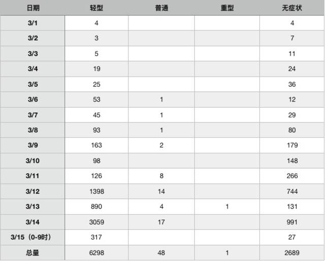 中国防疫政策科学调整：Ct值变小，出院隔离缩短