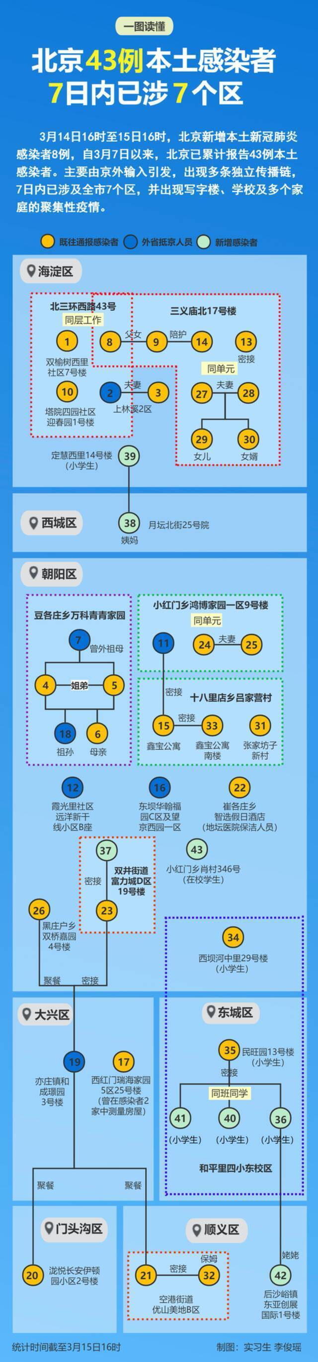 北京43例本土感染者，7天内已涉7区！多条独立传播链一图捋清