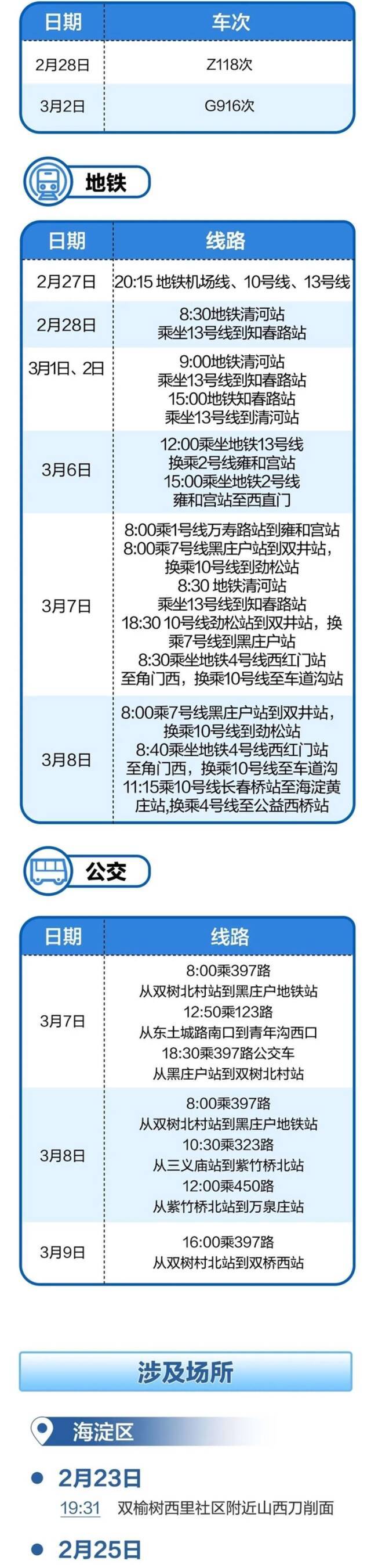 北京43例本土感染者，7天内已涉7区！多条独立传播链一图捋清