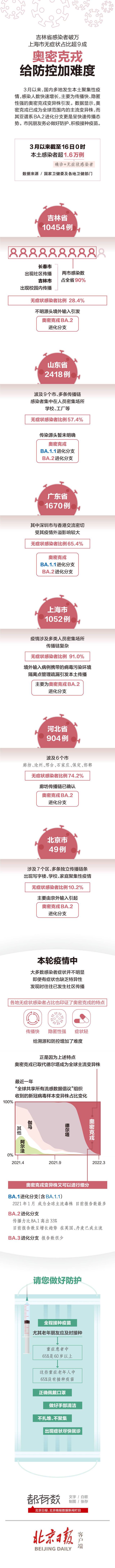 15天本土感染者1.6万+，奥密克戎取代德尔塔成主流变异株