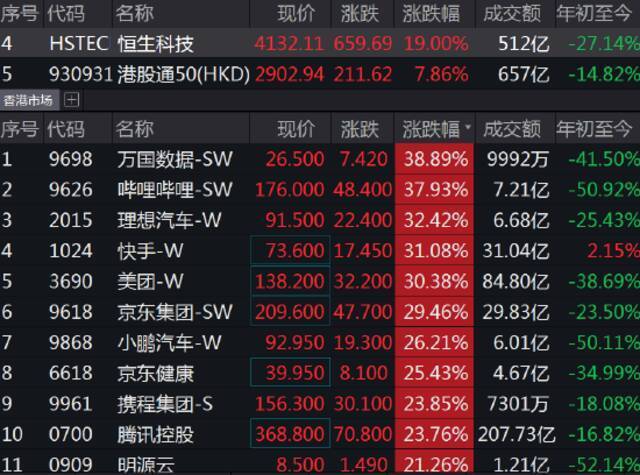 刚刚，港股暴涨，腾讯一举突破370港元，段永平上演抄底神话！