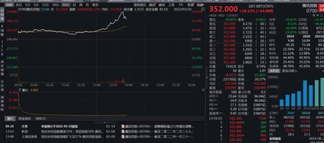 刚刚，港股暴涨，腾讯一举突破370港元，段永平上演抄底神话！