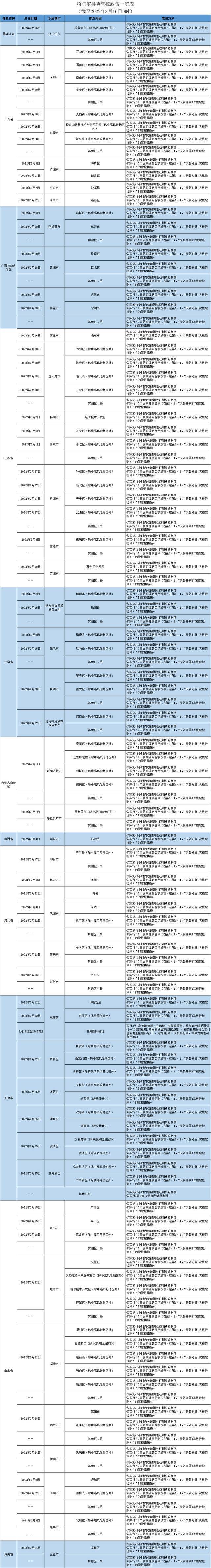 哈尔滨发布排查管控政策（截至2022年3月16日9时）