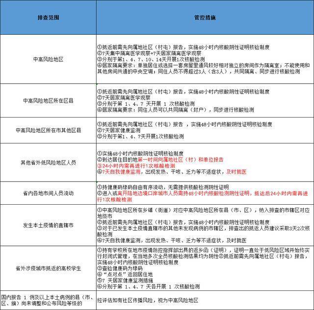 哈尔滨发布排查管控政策（截至2022年3月16日9时）