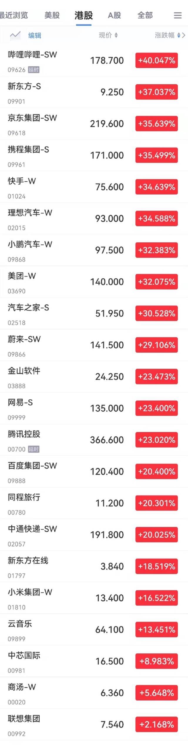 恒生科技指数涨22.2%  哔哩哔哩港股收涨超40%