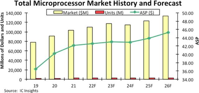 2022年全球微处理器市场将达到1104亿美元