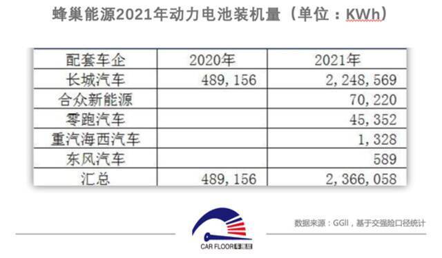 动力电池“新势力”离不开老东家 蜂巢能源460亿估值后何时上市？