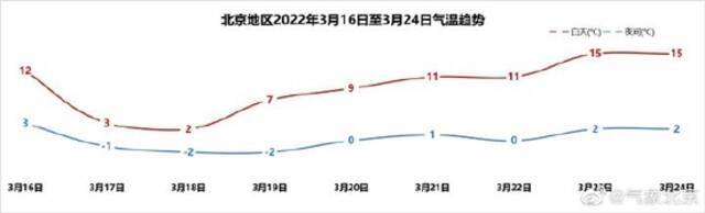 气温即将跳水 雨雪正在候场 北京今天以阴为主最高气温13℃