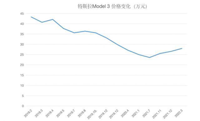 特斯拉Model 3价格变化制图：未来汽车日报