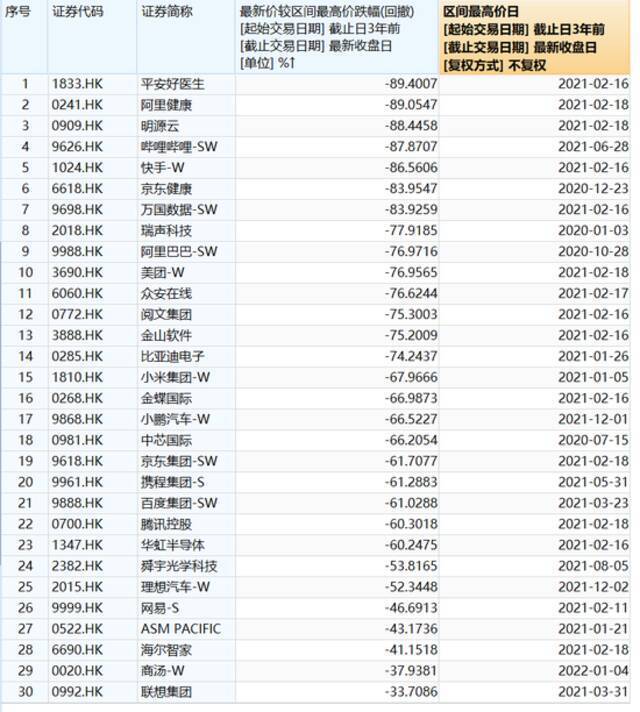 恒生科技指数两天跌掉19%，离底还有多远？段永平已经进场