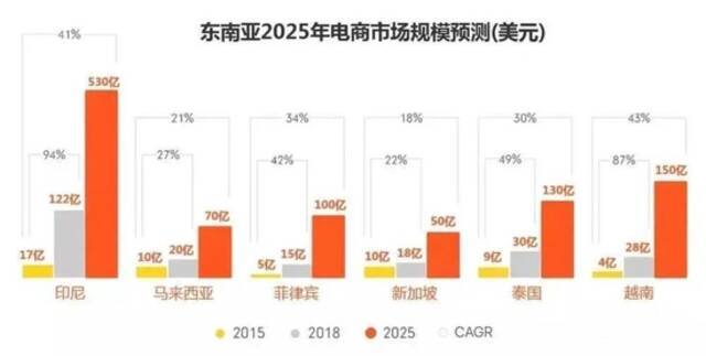 数据来源:谷歌&淡马锡报告