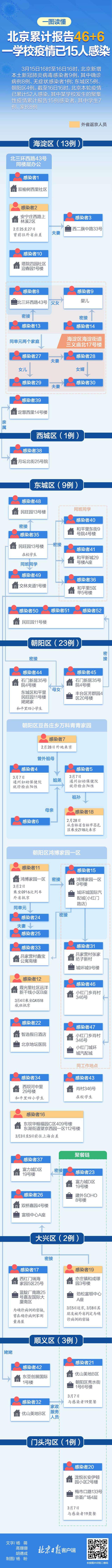 北京本轮疫情已报告52名阳性感染者 多条传播链一图读懂