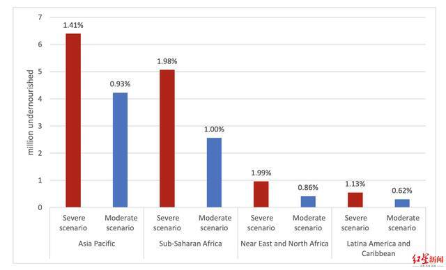 ▲联合国粮食及农业组织FAO警告称，2022-2023年度，全球严重营养不良人数将增加约1310万人，其中亚太地区增长人数最多。图源：FAO官网