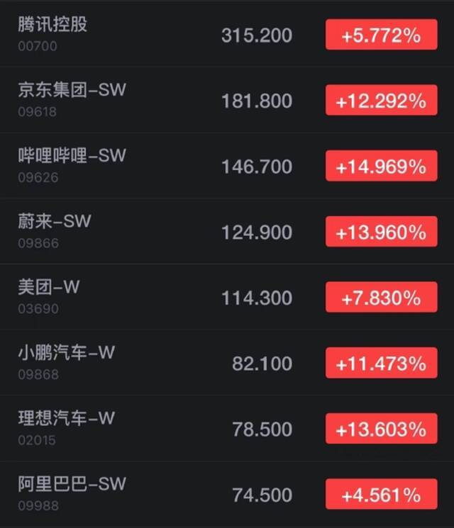 香港恒生指数开盘涨2.94% 哔哩哔哩港股涨近15%