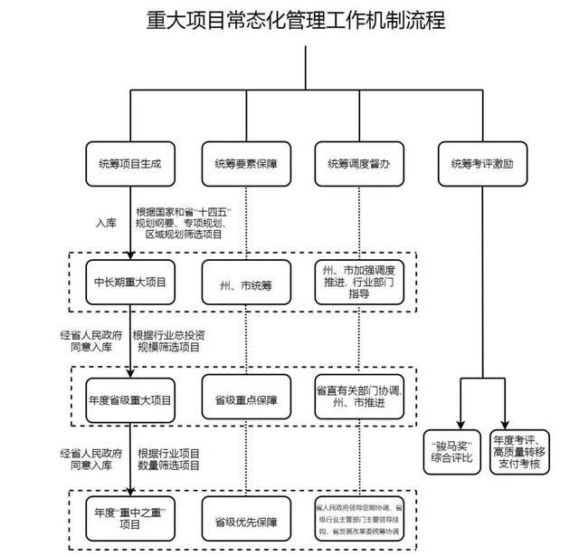 云南发文！建立健全重大项目常态化管理工作机制