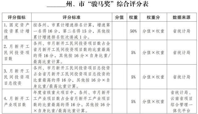 云南发文！建立健全重大项目常态化管理工作机制