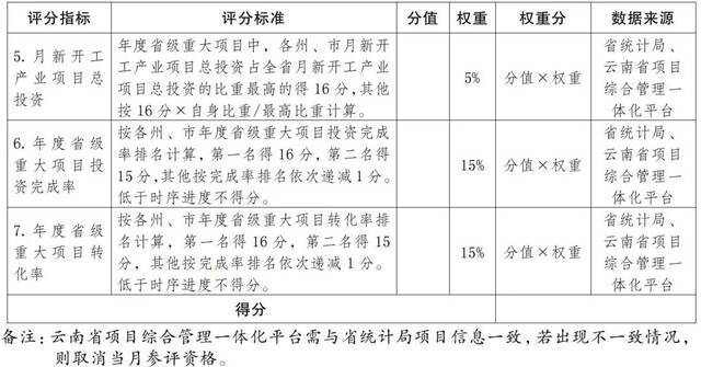 云南发文！建立健全重大项目常态化管理工作机制