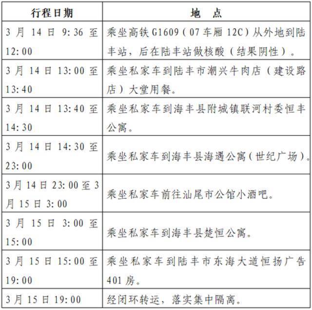 广东汕尾市通报2名新冠肺炎初筛阳性人员 行程轨迹公布