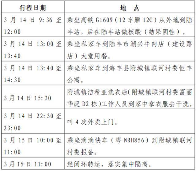 广东汕尾市通报2名新冠肺炎初筛阳性人员 行程轨迹公布