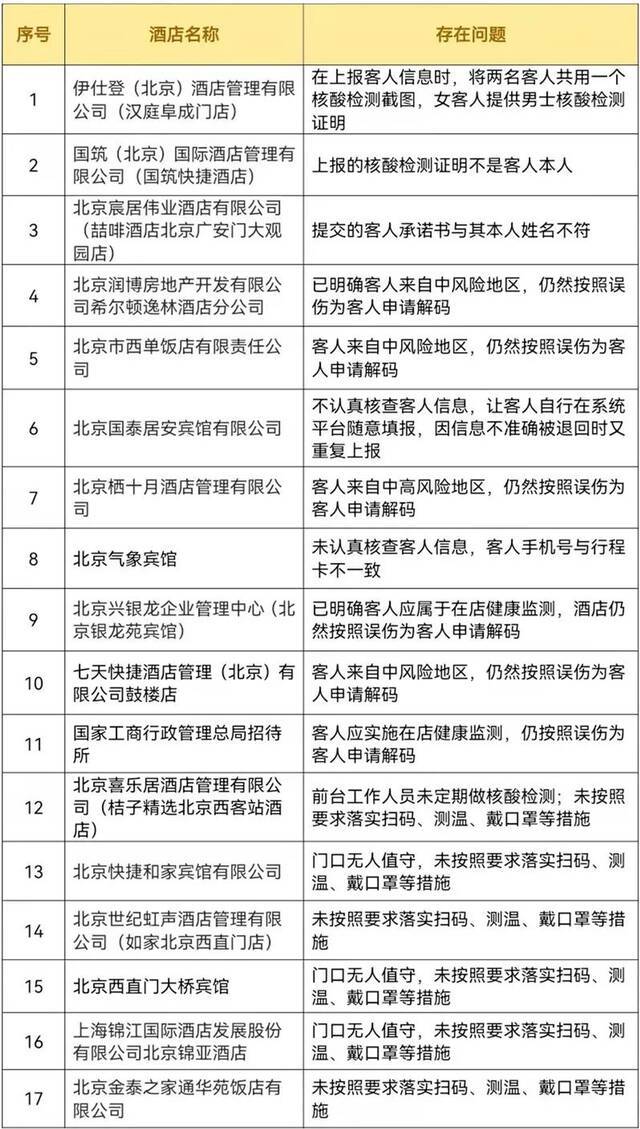 北京西城区通报首批未按要求履行疫情防控主体责任的宾馆酒店