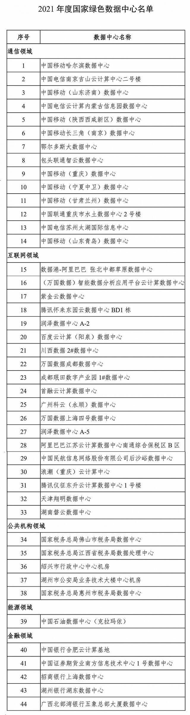 工信部等六部门公布2021年度国家绿色数据中心名单