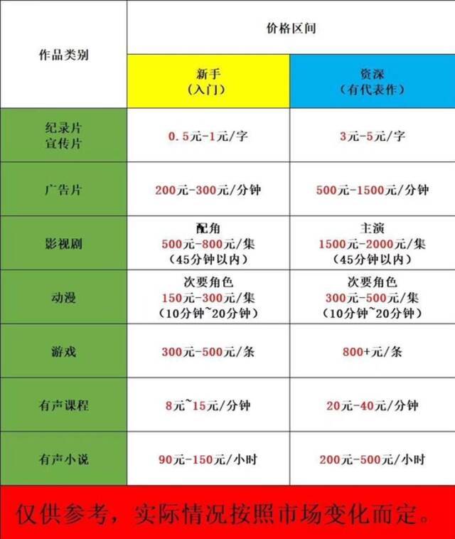 图为某在线声音培训平台销售人员发给记者的“配音价目表”。