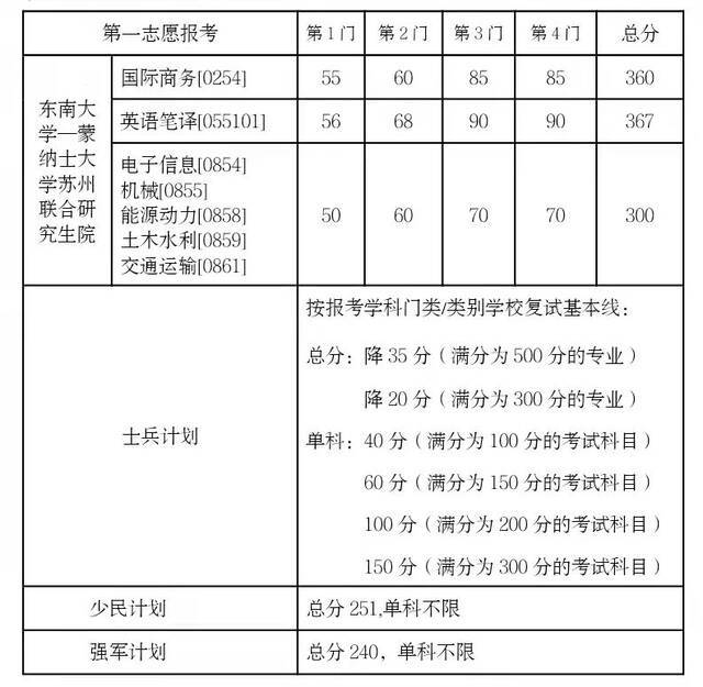 刚刚！东南大学2022年硕士研究生复试基本线正式公布！