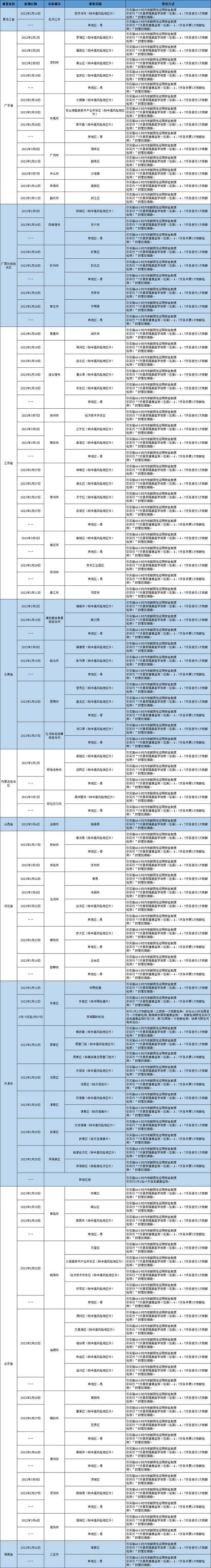 哈尔滨发布排查管控政策（截至2022年3月17日9时）