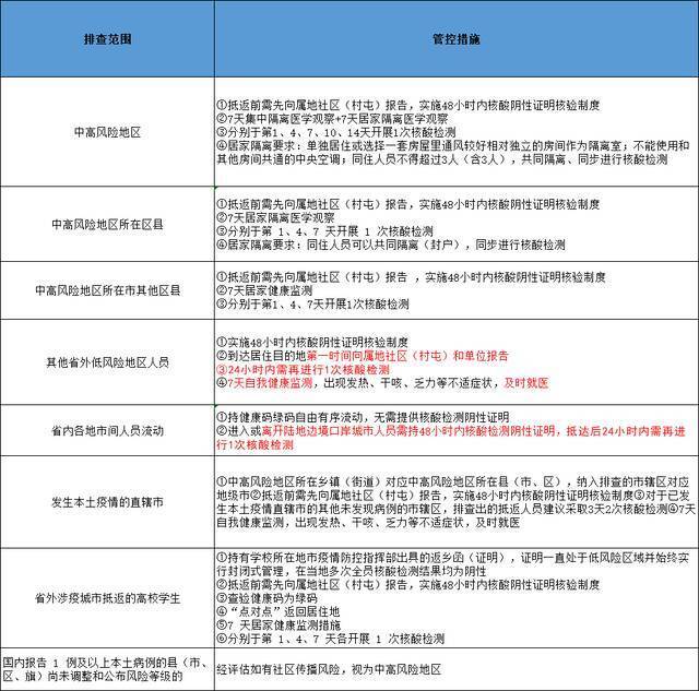 哈尔滨发布排查管控政策（截至2022年3月17日9时）