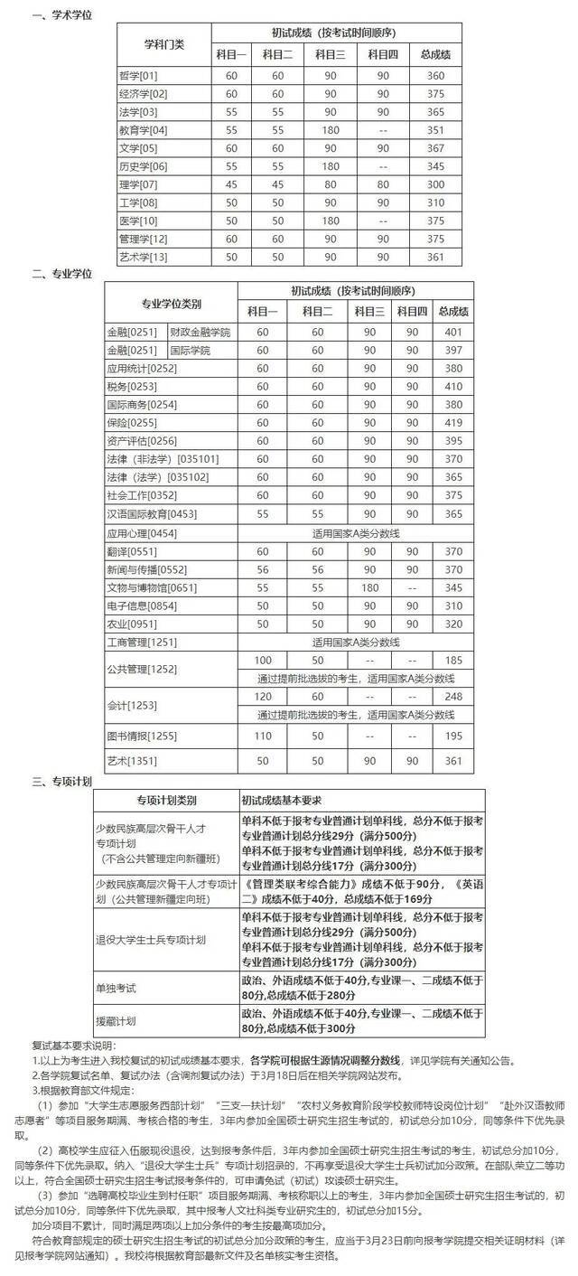 来源：研招办设计：顾小白