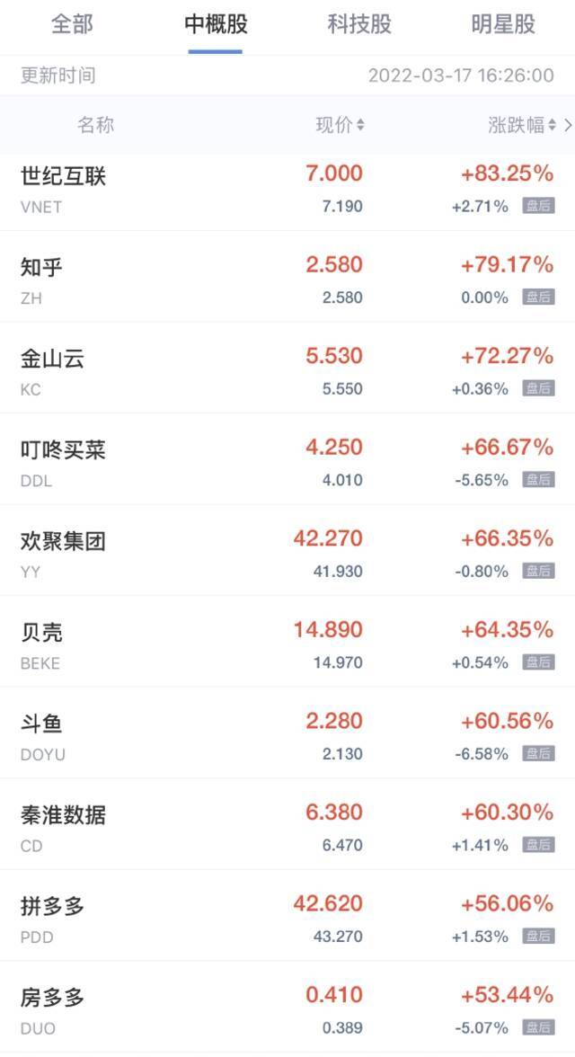 中概股周三集体大涨 知乎涨超79% 拼多多大涨56%