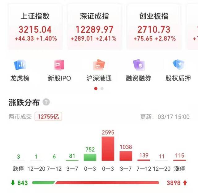 A股收盘表现。