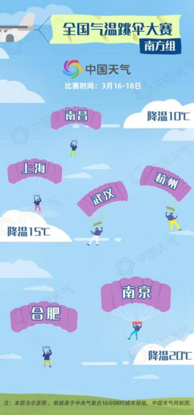 全国气温“跳伞”南方组。来源：中国天气网