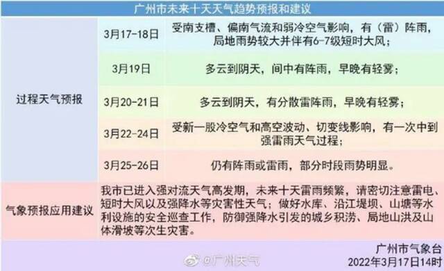 紧急提醒！广东今年首场雷雨或今晚来袭！未来还有一大波降温预警