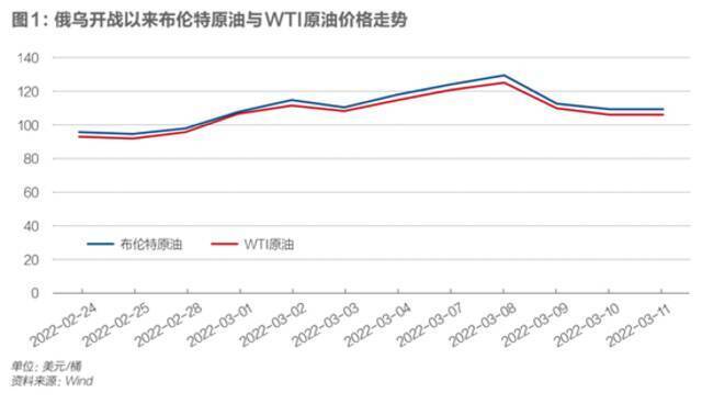 世界再次进入高油价时代 我们能离开俄罗斯能源吗