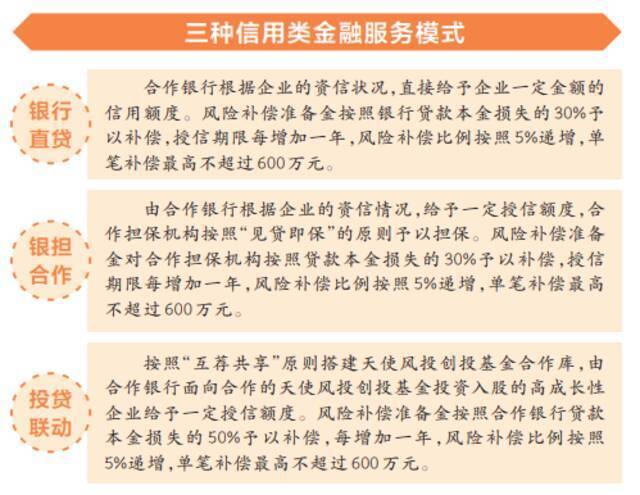 设立风险补偿资金池 贷款本金损失可获补偿 “专精特新贷”孵化更多“小巨人”