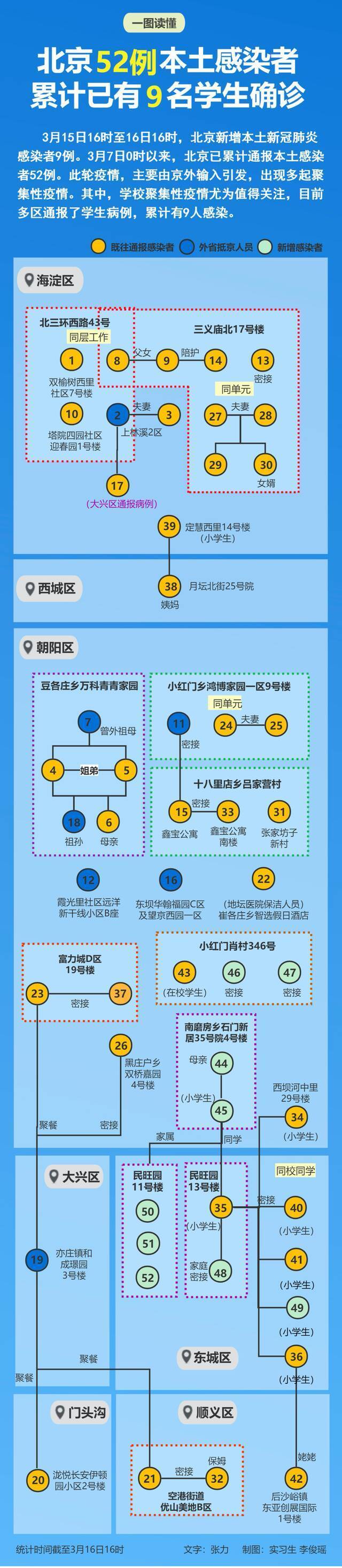 北京52例本土感染者，含9名学生！学校、家庭传播链一图速览