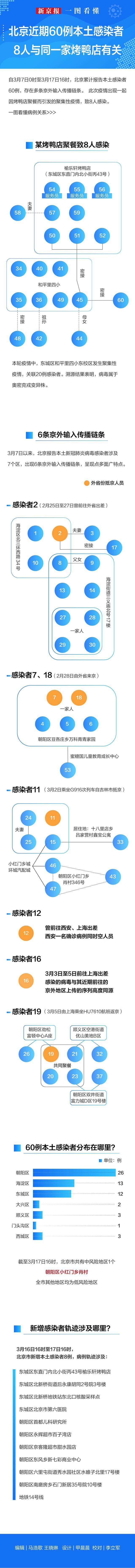 一图看懂  北京近期60例本土感染者 8人与同一家烤鸭店有关