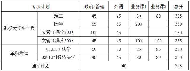 华中科技大学2022年硕士研究生招生考试复试基本分数要求