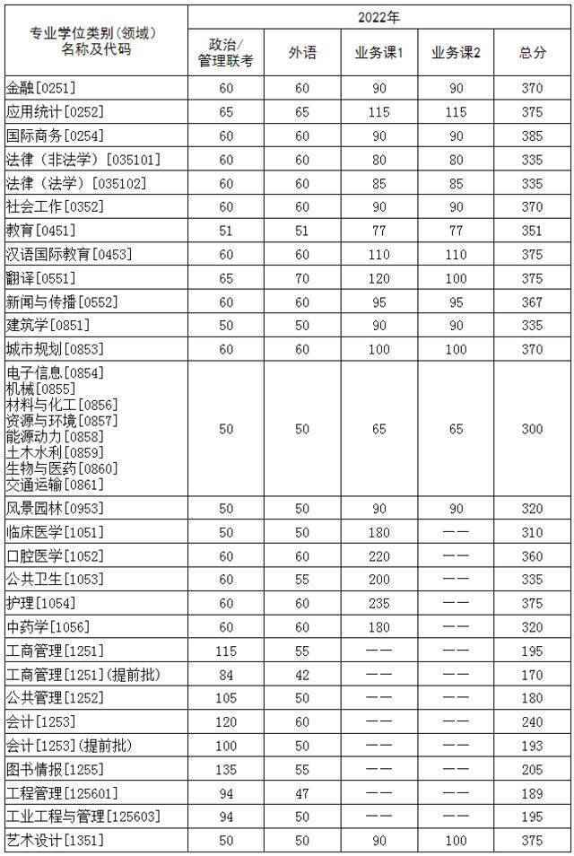 华中科技大学2022年硕士研究生招生考试复试基本分数要求