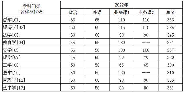 华中科技大学2022年硕士研究生招生考试复试基本分数要求