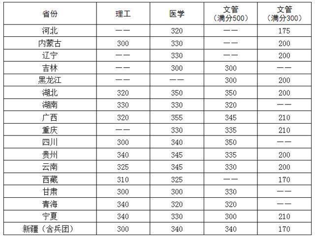 华中科技大学2022年硕士研究生招生考试复试基本分数要求