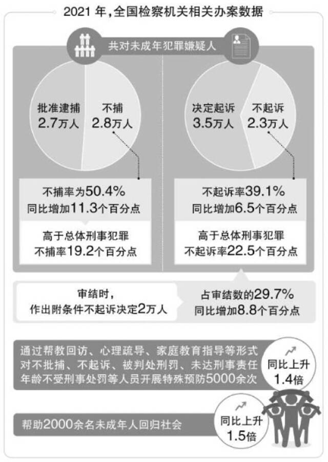 检察机关办理罪错未成年人案件: