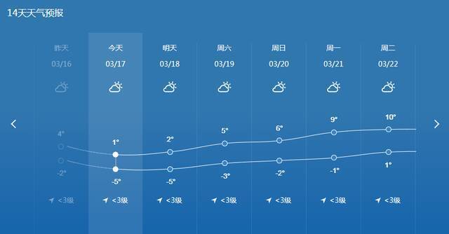 ↑乌克兰基辅近期天气预报