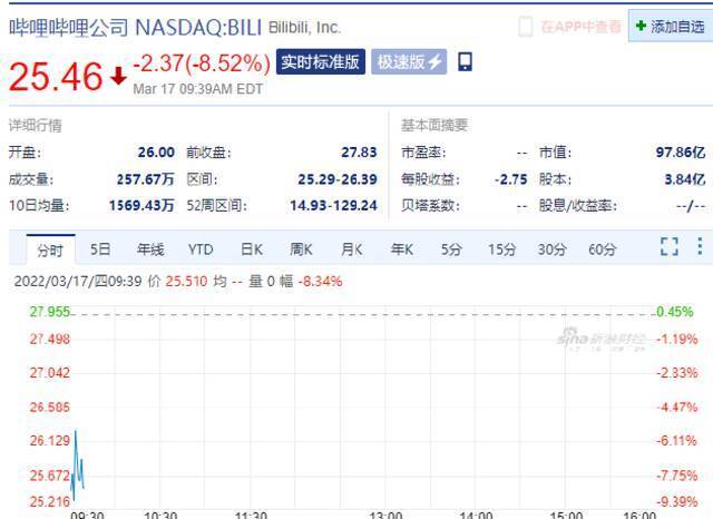 哔哩哔哩跌超8%，拼多多跌超5%