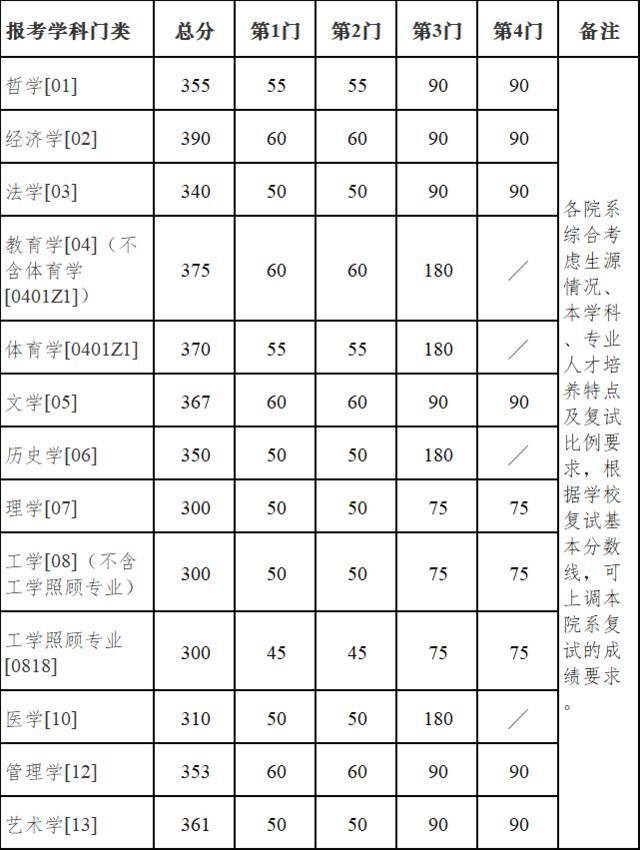 南京大学2022年硕士研究生复试基本分数线正式公布！