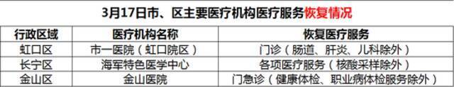 上海市、区主要医疗机构医疗服务暂停与恢复情况公布