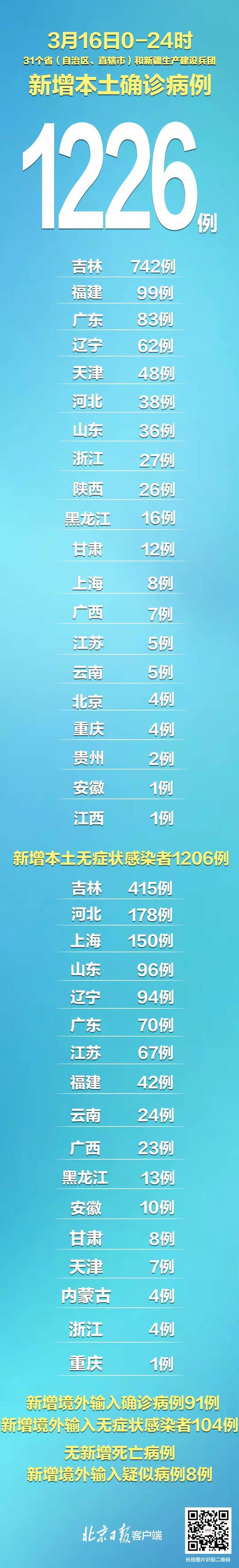 31省份昨日新增1226+1206，病例分布一图速览