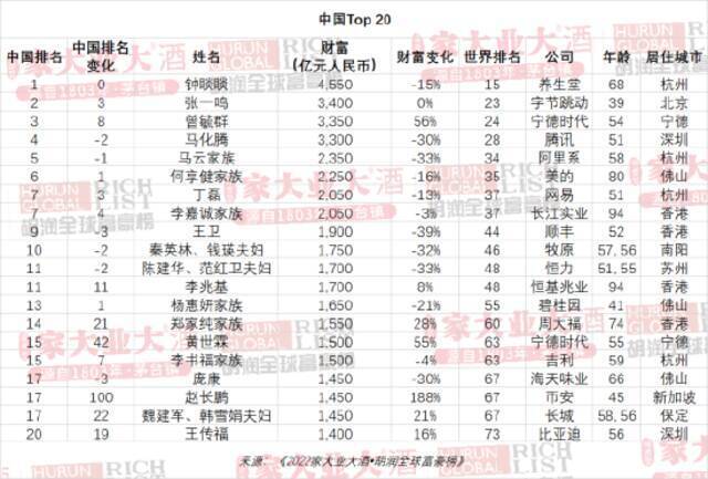 2022胡润全球富豪榜：张一鸣上升至中国第二 马化腾跌出前三